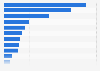Most promoted digestive product suppliers in the U.S. 2014