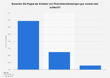 Umfrage in Deutschland zur Bewertung von Paypal als Finanzdienstleister 2015