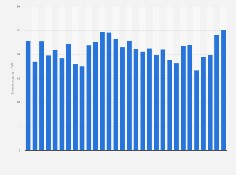 Statistik: Bruttostromerzeugung aus erneuerbaren Energien in Deutschland von Januar 2023 bis Juni 2025 nach Monaten (in Terawattstunden)