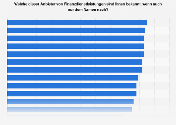 Umfrage in Deutschland zur Markenbekanntheit von Finanzdienstleistern 2015