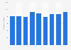 Number of domestic trips in Northern Ireland 2011-2017