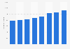 Number of inbound trips to Northern Ireland 2011-2017