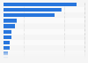 U.S. retailers running the most circular ads for digestives 2014