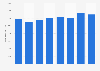 Number of overnight stays in Northern Ireland 2011-2017