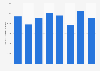 Domestic overnight stays in Northern Ireland 2011-2018
