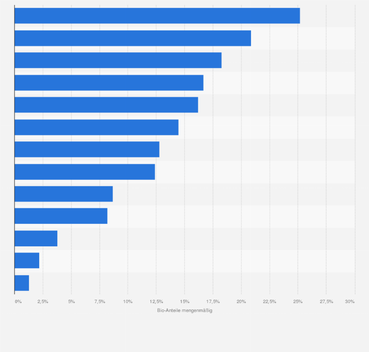 Statistik: Bio-Anteil am Absatz verschiedener Produktgruppen im Lebensmitteleinzelhandel in Österreich im Jahr 2023