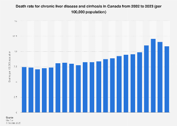 Death rate for chronic liver disease and cirrhosis in Canada 2000-2016