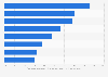 U.S. search engine smartphone app discovery 2014, by category