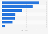 U.S. smartphone app download motivation 2016