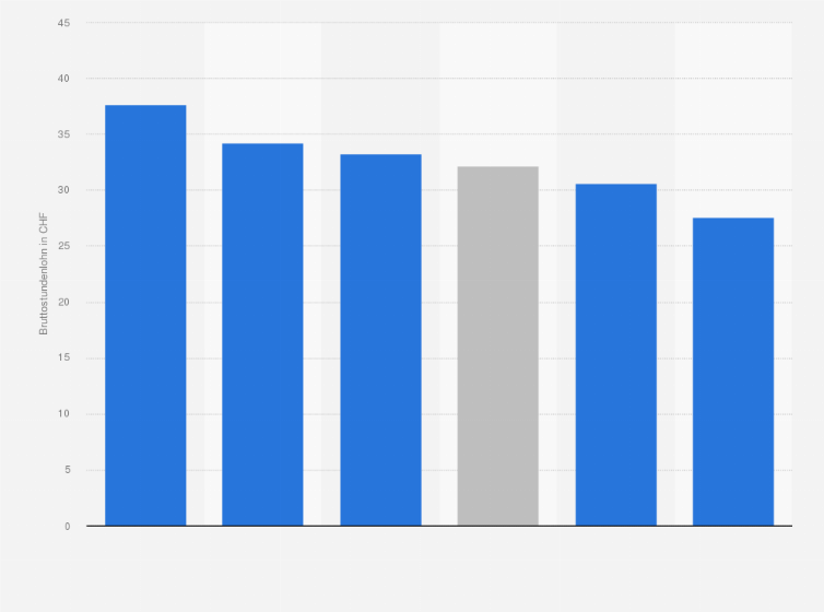 Statistik: Durchschnittlicher Bruttostundenlohn im Bauhauptgewerbe in der Schweiz nach Lohnklasse im Jahr 2022 (in CHF)