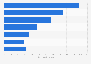 Alcohol drinking occasions among consumers in Canada 2015