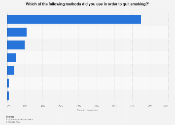 Methods used to quit smoking in the EU-28 2017