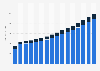 Value of life and non-life insurance sector in Latvia 2010-2025