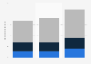 Annual wealth under management in Europe in 2010, 2013 and 2018*, by client segment