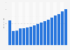 Value of accident and health insurance sector in Latvia 2009-2025