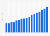 Value of freight insurance sector in Latvia 2009-2025