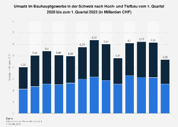 Umsatz im Bauhauptgewerbe in der Schweiz nach Hoch- und Tiefbau bis Q3 2018