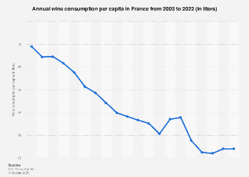 Wine consumption per capita per year in France 2003-2016 (in liters)
