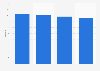 Number of B2B magazine publishing companies in Austria 2009-2012