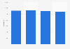 Number of B2B magazine titles in Austria 2009-2012