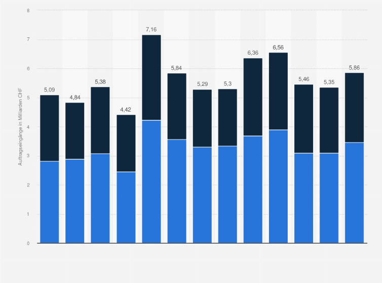 Statistik: Auftragseingänge im Bauhauptgewerbe in der Schweiz nach privatem und öffentlichem Bau vom 1. Quartal 2020 bis zum 1. Quartal 2023 (in Milliarden CHF)