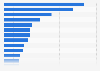 Leading brands of oils for cooking and salad in France 2015-2018