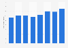 Belgium: inflow of university students from European countries 2005-2012