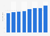 Hungary: inflow of university students from European countries 2005-2012