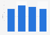 Number of B2B magazine titles in Belgium 2009-2013