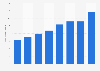 Slovenia: inflow of university students from European countries 2005-2012