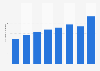 Estonia: outflow of university students to other European countries 2005-2012