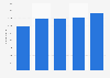 Consumer magazine titles sold and distributed in the Czech Republic 2009-2013