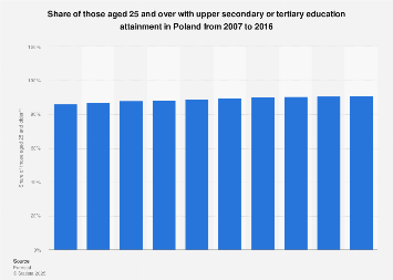 Poland: adults with upper secondary or tertiary education attainment 2007-2016