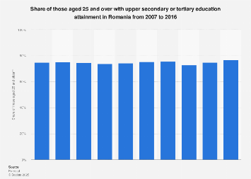 Romania: adults with upper secondary or tertiary education attainment 2007-2016