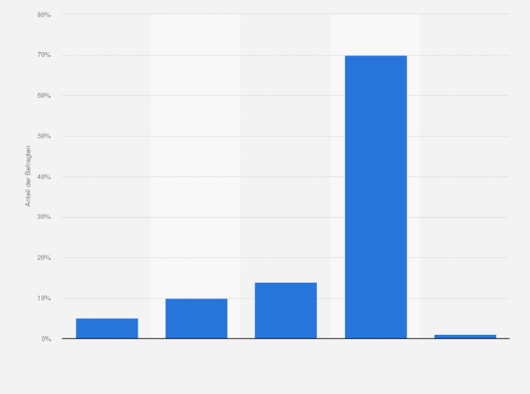 Statistik: Sind Sie daran interessiert in Ihrem Urlaub Car-sharing zu nutzen? (2015)