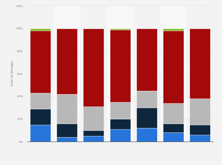 Statistik: Sind Sie daran interessiert in Ihrem Urlaub Haus- oder Wohnungstausch zu nutzen? (2015)
