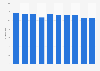 Czech Republic: pupil to teacher ratio 2003-2012