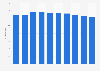 Germany: pupil to teacher ratio 2003-2012