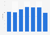 Estonia: pupil to teacher ratio 2006-2012