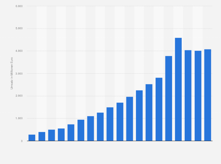 Statistik: Online-Umsätze im Heimwerkersortiment in Deutschland in den Jahren 2006 bis 2024 (in Millionen Euro)