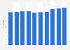 Italy: pupil to teacher ratio 2003-2012