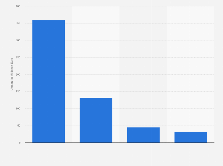 Statistik: Umsatz mit süßen Brotaufstrichen im Lebensmitteleinzelhandel in Deutschland nach Produktgruppen von April 2014 bis März 2015 (in Millionen Euro)