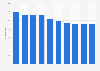 Cyprus: pupil to teacher ratio 2003-2012