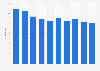 Latvia: pupil to teacher ratio 2003-2012