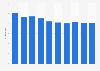 Lithuania: pupil to teacher ratio 2003-2012