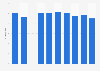 Luxembourg: pupil to teacher ratio 2003-2012