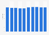 Hungary: pupil to teacher ratio 2003-2012