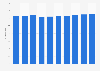 Netherlands: pupil to teacher ratio 2003-2012