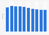 Austria: pupil to teacher ratio 2003-2012