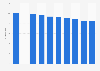 Poland: pupil to teacher ratio 2003-2012